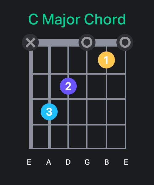 Eb Major - Guitar Chord Lesson - Easy Learn How To Play Bar Chords Tutorial