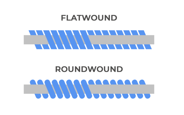 Round Wound String Texture Guitar String Gauges Explained | Choosing the Right Gauge | Yousician