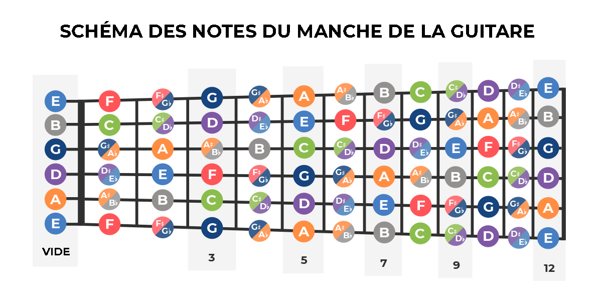 Manche De Guitare Apprendre Les Notes De Guitare Yousician