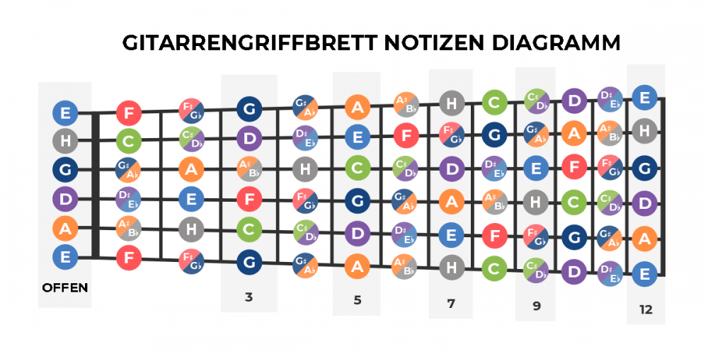 Gitarrengriffbrett Gitarrennoten lernen Yousician